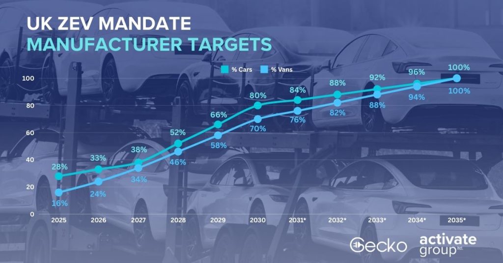 The ZEV Mandate Targets Are: 

2024: 22% 

2025: 28%

2026: 33%

2027: 38%

2028: 52%

2029: 66%

2030: 80%

Reaching 100% by 2035…

* % Of new vehicles which the ZEV mandate requires to have Zero Emissions at the tailpipe for each year until 2035
